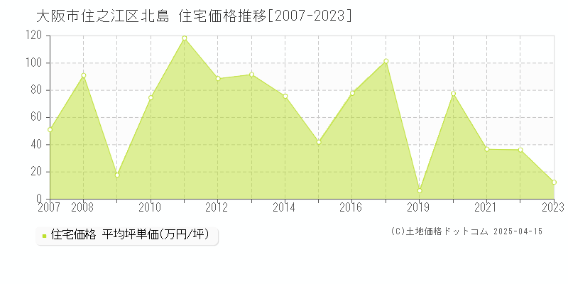 大阪市住之江区北島の住宅価格推移グラフ 