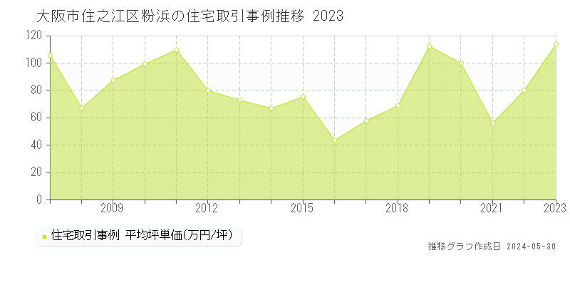 大阪市住之江区粉浜の住宅価格推移グラフ 