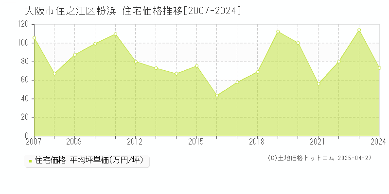 大阪市住之江区粉浜の住宅価格推移グラフ 