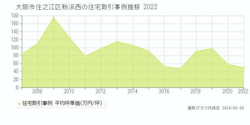 大阪市住之江区粉浜西の住宅価格推移グラフ 