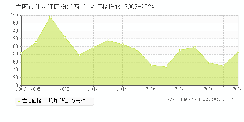 大阪市住之江区粉浜西の住宅価格推移グラフ 