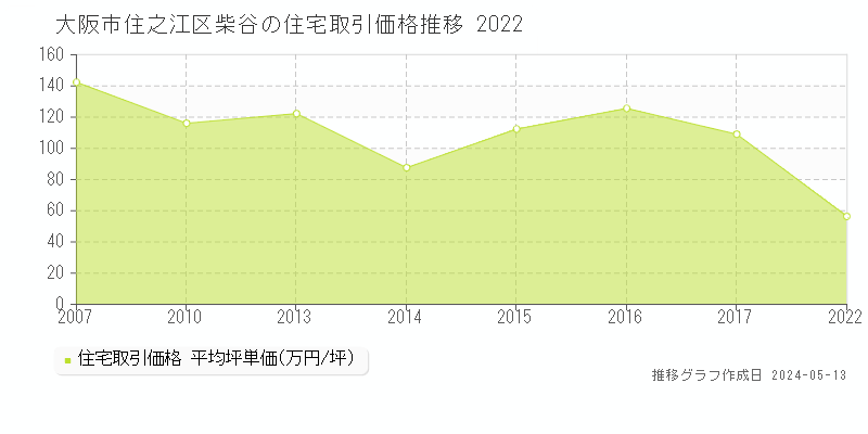 大阪市住之江区柴谷の住宅価格推移グラフ 
