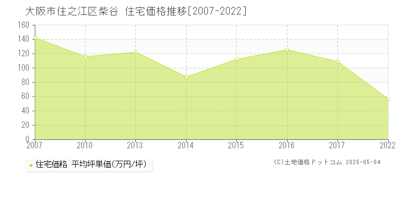 柴谷(大阪市住之江区)の住宅価格推移グラフ(坪単価)[2007-2022年]