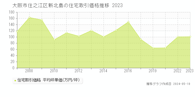 大阪市住之江区新北島の住宅価格推移グラフ 