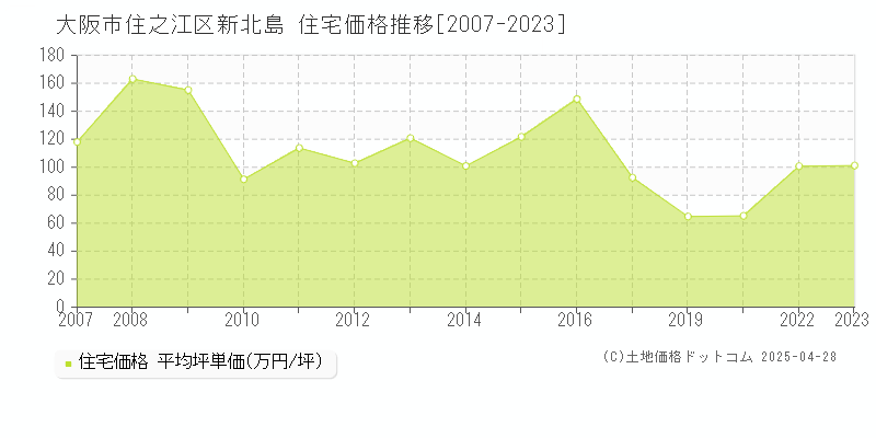 大阪市住之江区新北島の住宅価格推移グラフ 