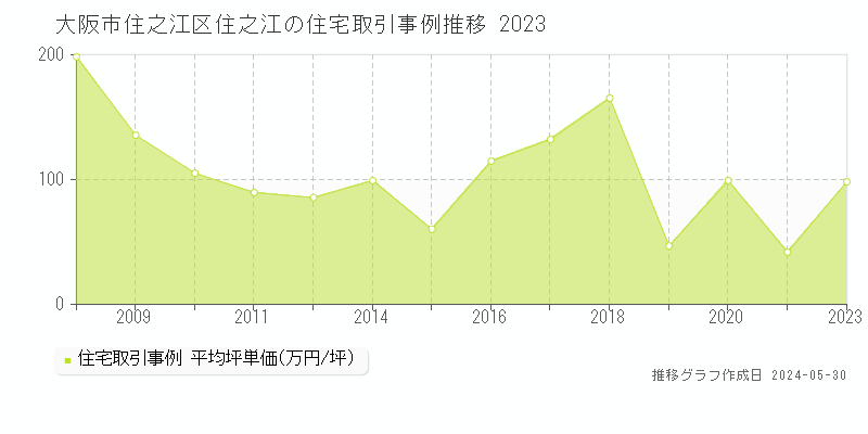 大阪市住之江区住之江の住宅価格推移グラフ 