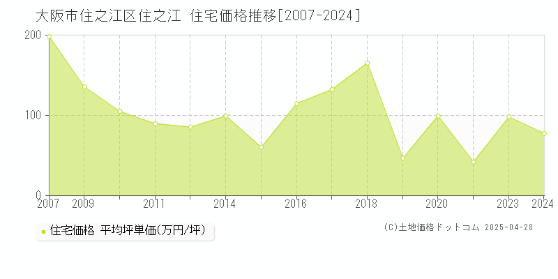 大阪市住之江区住之江の住宅価格推移グラフ 