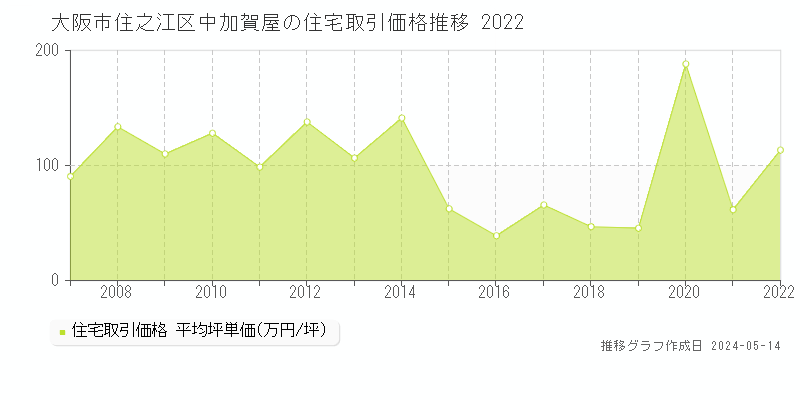 大阪市住之江区中加賀屋の住宅価格推移グラフ 