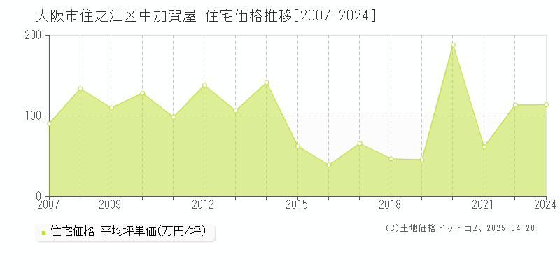 大阪市住之江区中加賀屋の住宅価格推移グラフ 