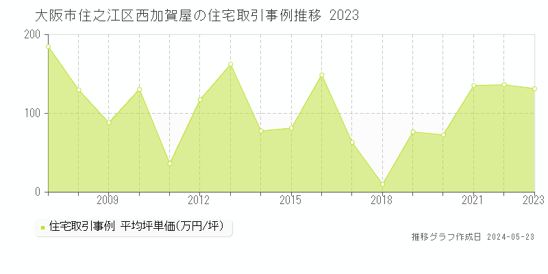 大阪市住之江区西加賀屋の住宅価格推移グラフ 