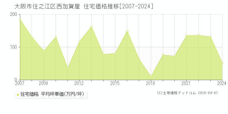 大阪市住之江区西加賀屋の住宅価格推移グラフ 