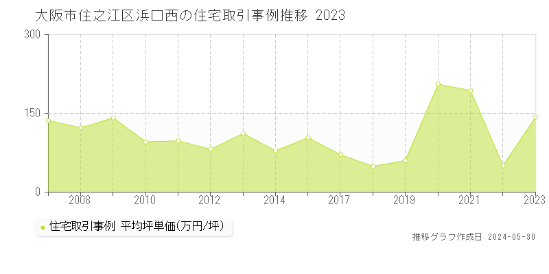 大阪市住之江区浜口西の住宅価格推移グラフ 