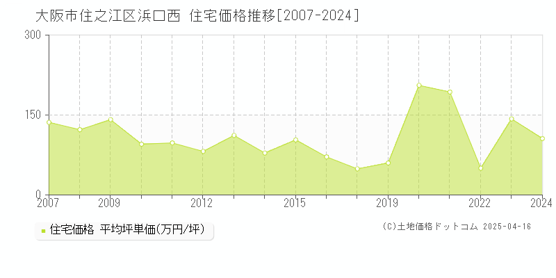 大阪市住之江区浜口西の住宅価格推移グラフ 