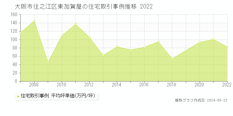 大阪市住之江区東加賀屋の住宅価格推移グラフ 
