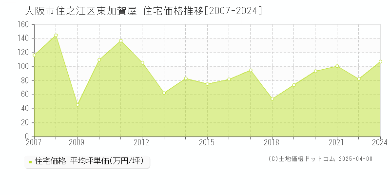 大阪市住之江区東加賀屋の住宅価格推移グラフ 