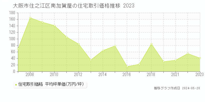 大阪市住之江区南加賀屋の住宅価格推移グラフ 