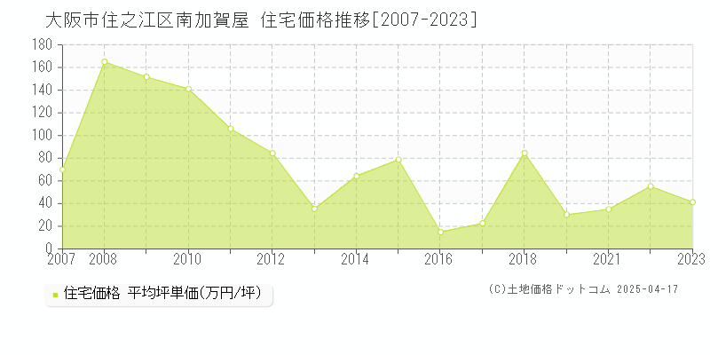 大阪市住之江区南加賀屋の住宅価格推移グラフ 