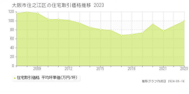 大阪市住之江区の住宅価格推移グラフ 