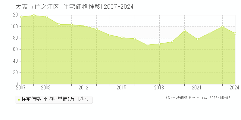 大阪市住之江区(大阪府)の住宅価格推移グラフ(坪単価)[2007-2024年]