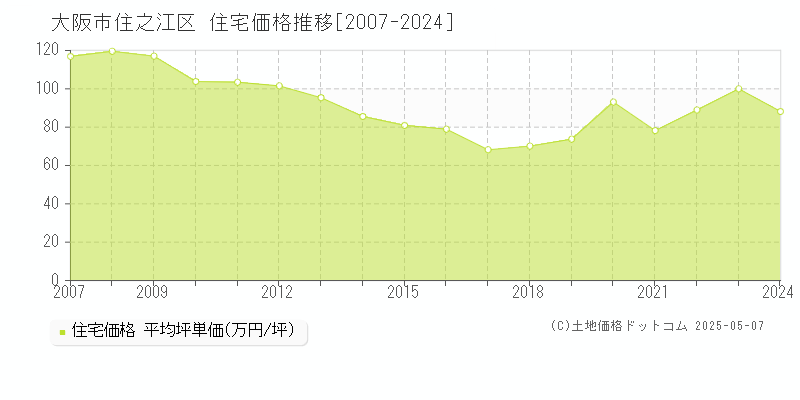 大阪市住之江区の住宅価格推移グラフ 