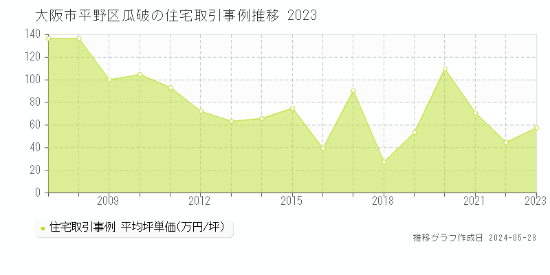 大阪市平野区瓜破の住宅取引価格推移グラフ 