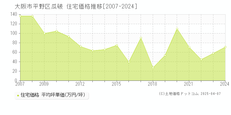 大阪市平野区瓜破の住宅取引価格推移グラフ 