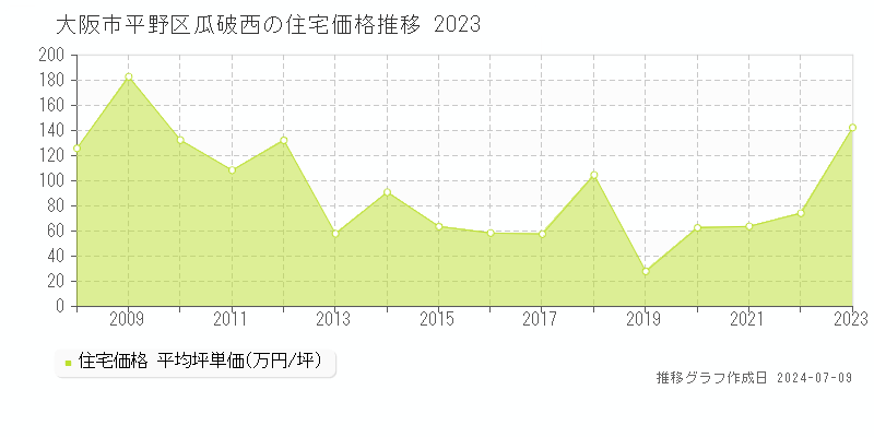大阪市平野区瓜破西の住宅価格推移グラフ 