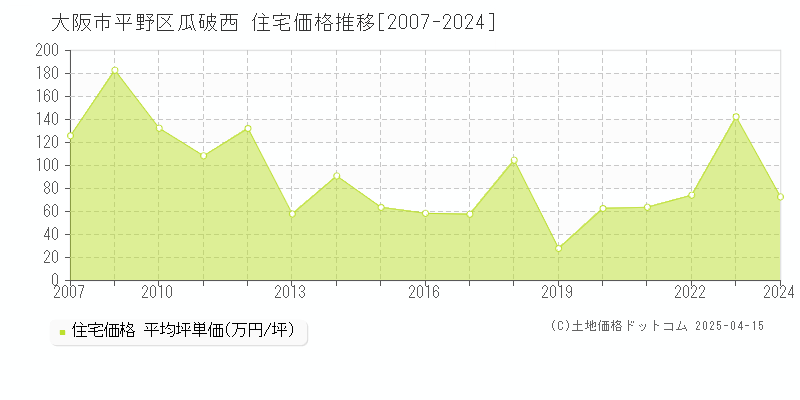 大阪市平野区瓜破西の住宅取引価格推移グラフ 