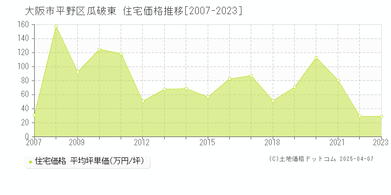 大阪市平野区瓜破東の住宅価格推移グラフ 