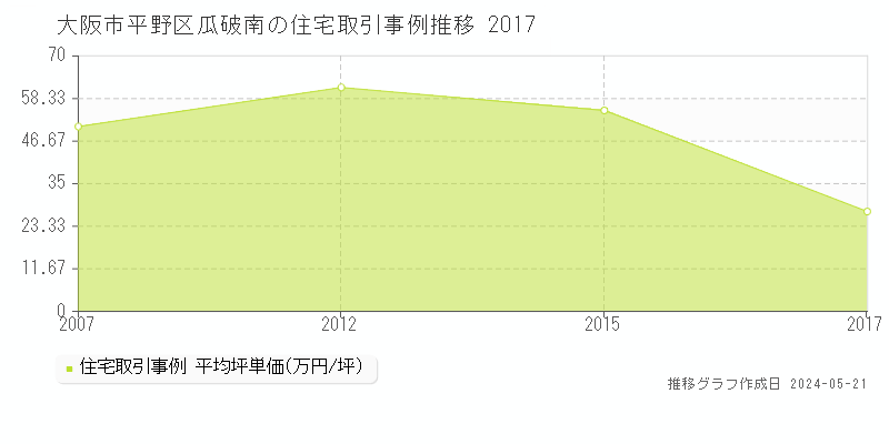 大阪市平野区瓜破南の住宅価格推移グラフ 
