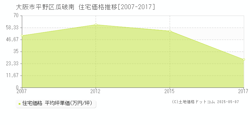 瓜破南(大阪市平野区)の住宅価格推移グラフ(坪単価)[2007-2017年]