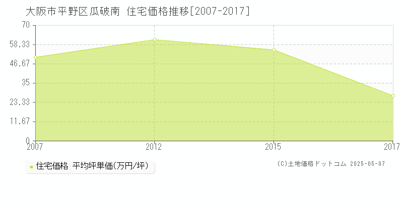 大阪市平野区瓜破南の住宅価格推移グラフ 