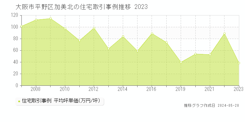 大阪市平野区加美北の住宅取引事例推移グラフ 