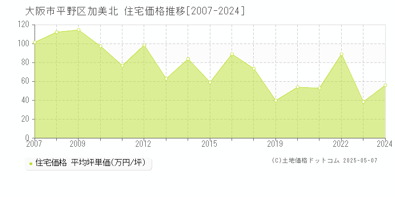 加美北(大阪市平野区)の住宅価格推移グラフ(坪単価)[2007-2024年]