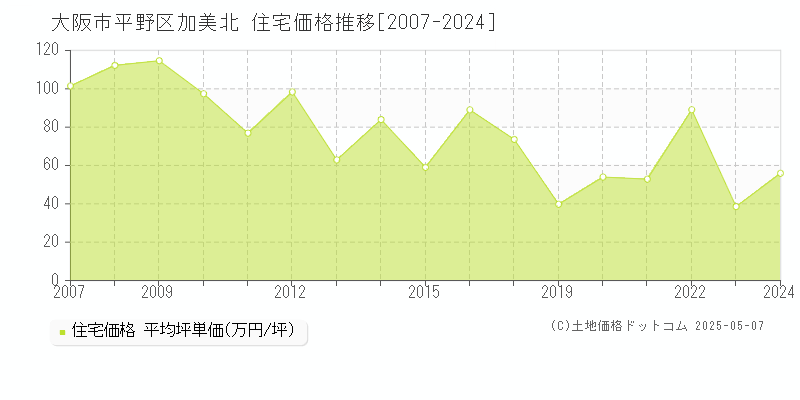 大阪市平野区加美北の住宅価格推移グラフ 