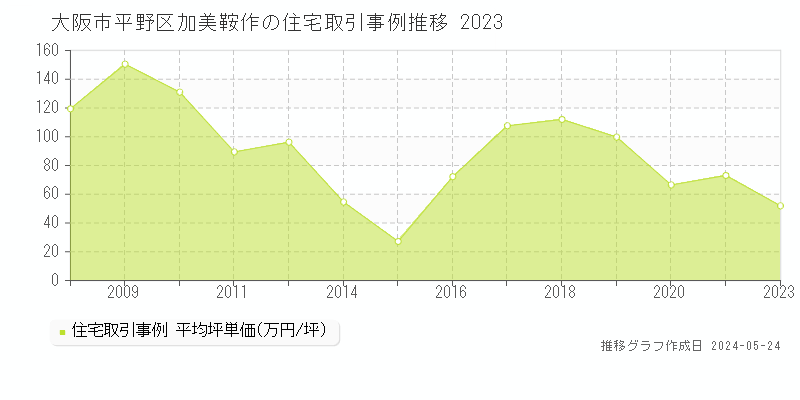 大阪市平野区加美鞍作の住宅価格推移グラフ 