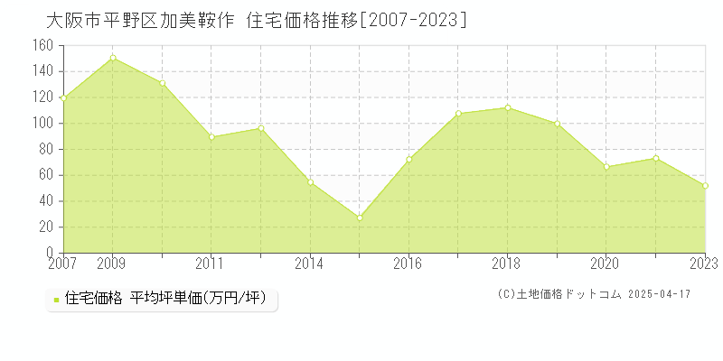 大阪市平野区加美鞍作の住宅価格推移グラフ 