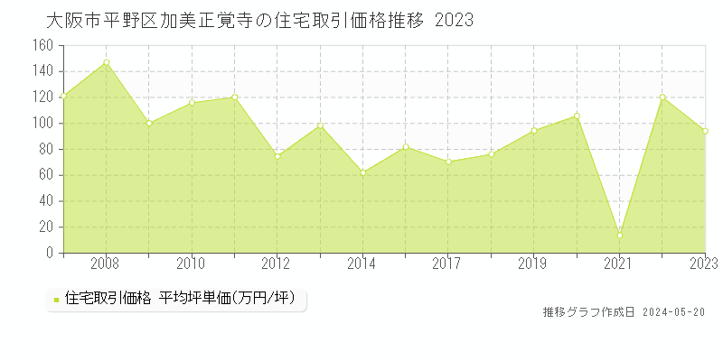 大阪市平野区加美正覚寺の住宅価格推移グラフ 