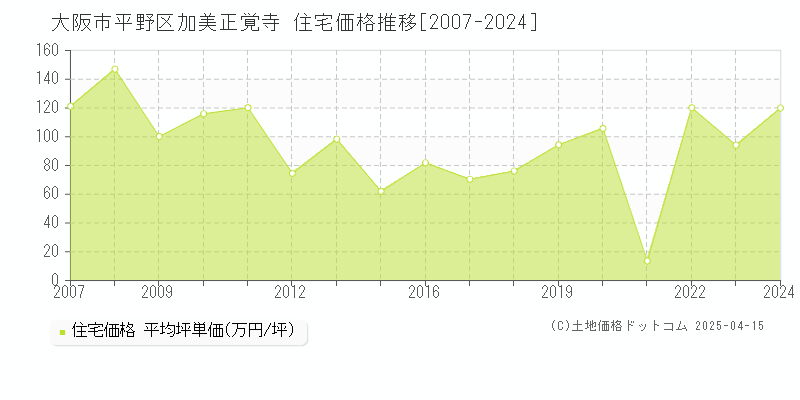 大阪市平野区加美正覚寺の住宅価格推移グラフ 