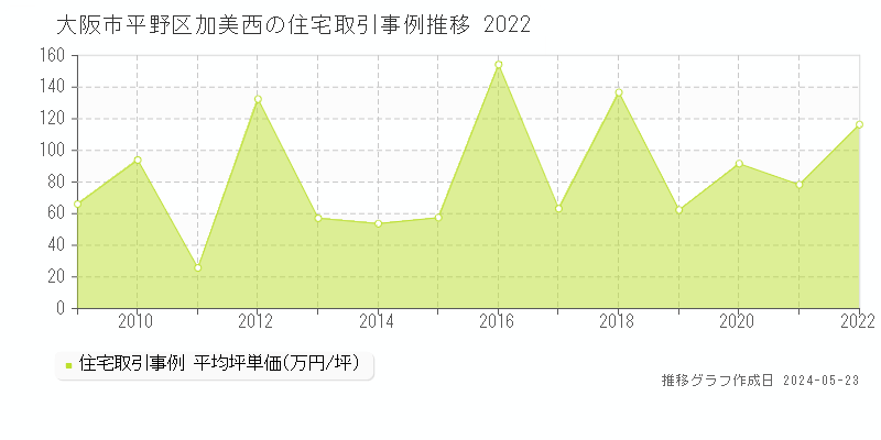 大阪市平野区加美西の住宅取引事例推移グラフ 
