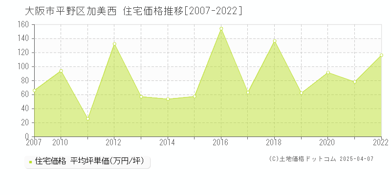 大阪市平野区加美西の住宅取引事例推移グラフ 