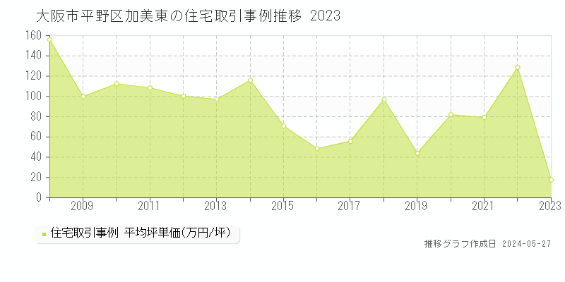 大阪市平野区加美東の住宅価格推移グラフ 