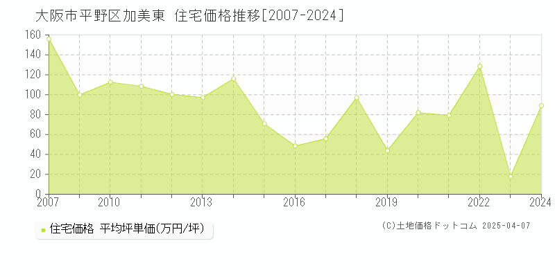 大阪市平野区加美東の住宅価格推移グラフ 