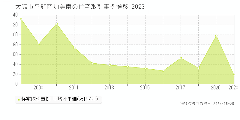 大阪市平野区加美南の住宅価格推移グラフ 