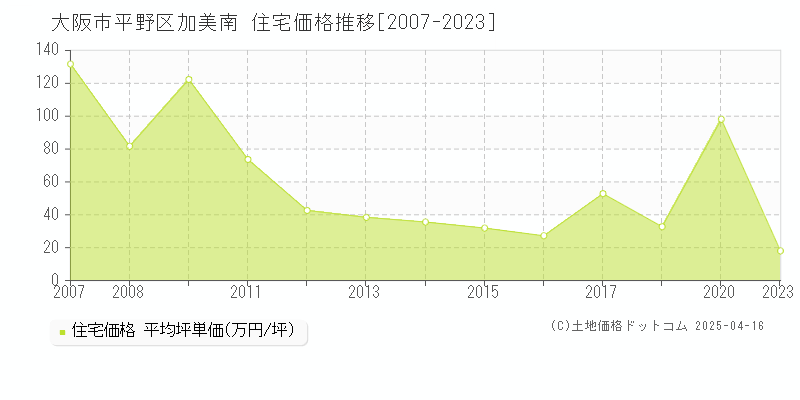 大阪市平野区加美南の住宅取引価格推移グラフ 