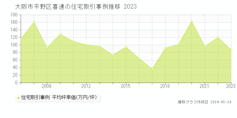 大阪市平野区喜連の住宅価格推移グラフ 