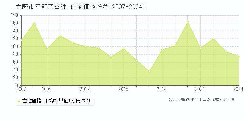 大阪市平野区喜連の住宅価格推移グラフ 