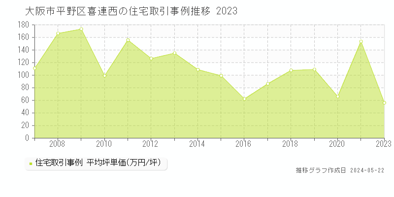 大阪市平野区喜連西の住宅取引事例推移グラフ 