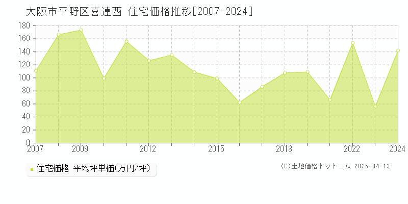 大阪市平野区喜連西の住宅取引事例推移グラフ 