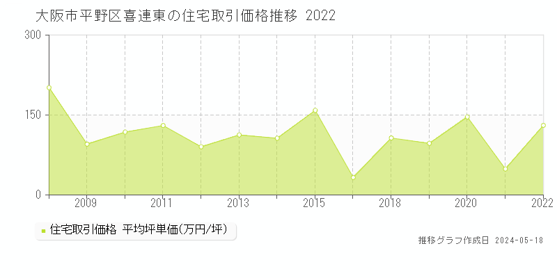 大阪市平野区喜連東の住宅価格推移グラフ 